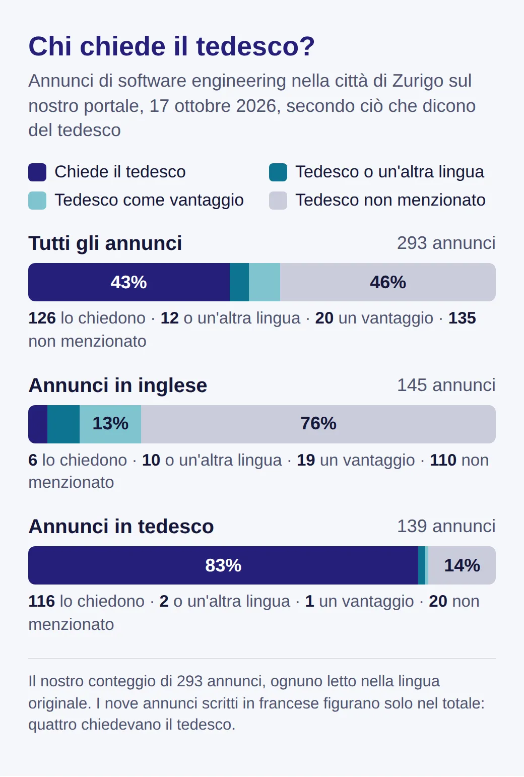 Grafico a barre di 293 annunci software a Zurigo secondo ciò che dicono del tedesco. Tutti: 126 lo chiedono, 12 tedesco o altra lingua, 20 un vantaggio, 135 non lo citano. In inglese: 6, 10, 19, 110. In tedesco: 116, 2, 1, 20.