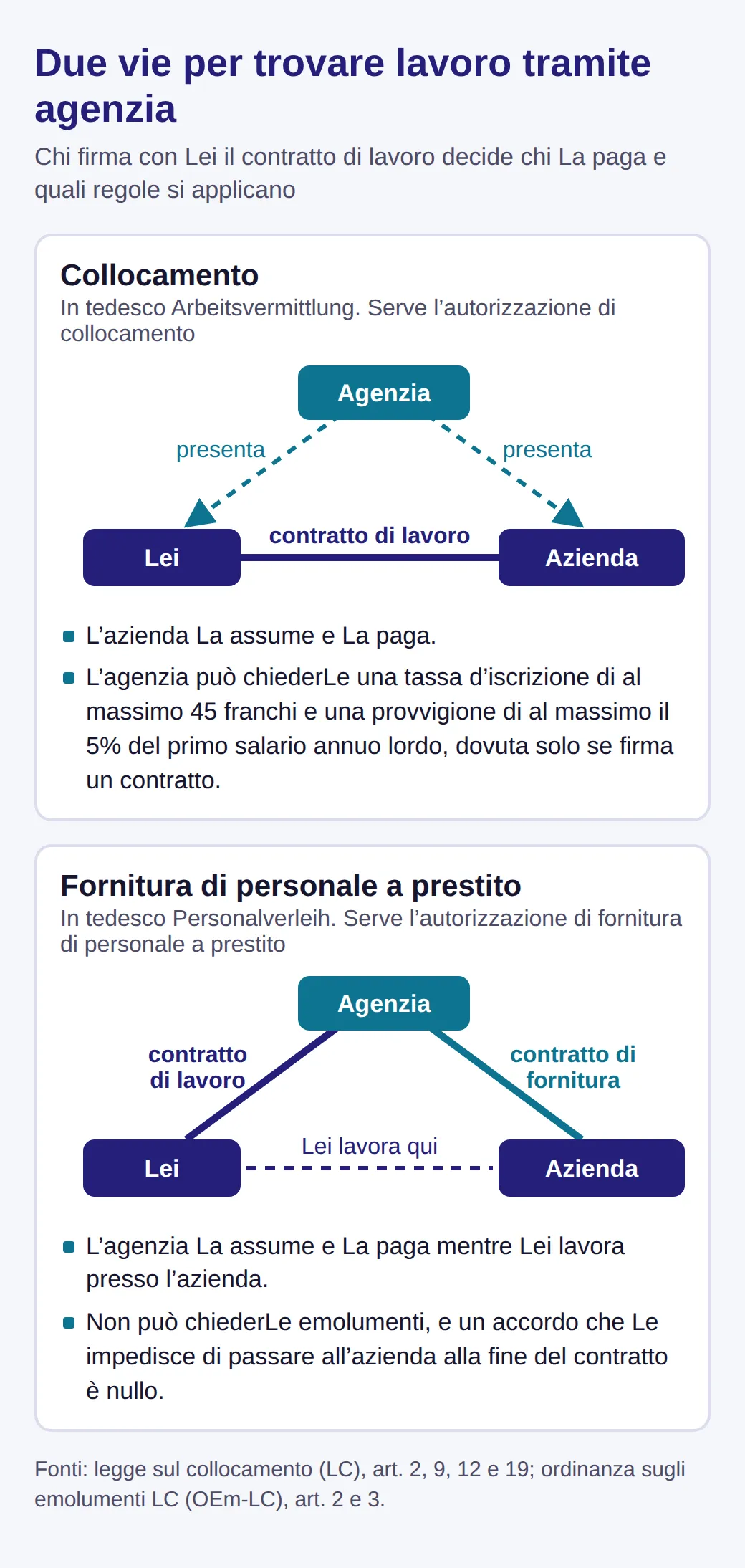 Schema delle due forme di lavoro tramite agenzia. Collocamento: l'agenzia La presenta all'azienda e Lei firma il contratto di lavoro con l'azienda. Prestito di personale: Lei firma con l'agenzia, che La presta all'azienda dove lavora.