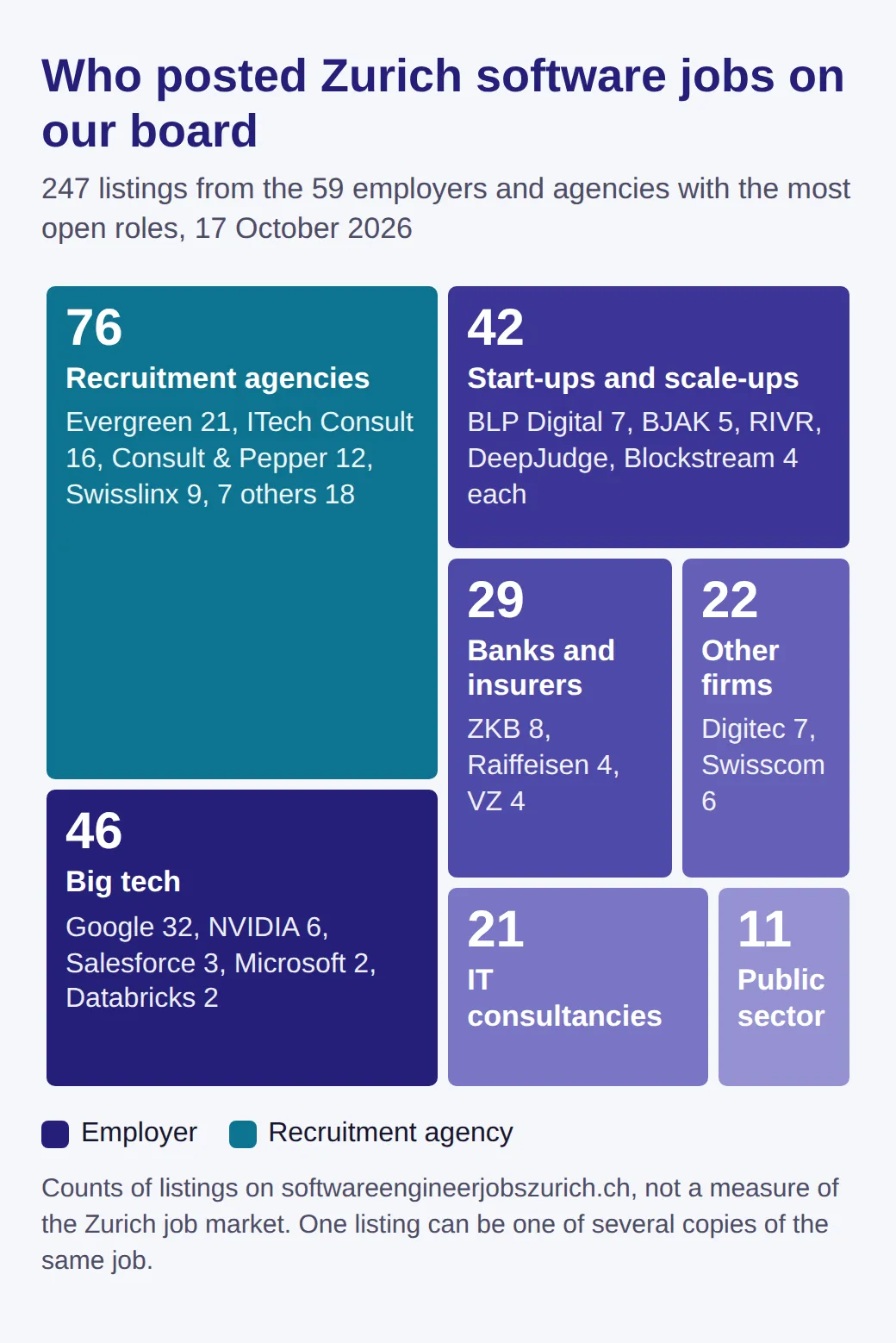 Treemap of 247 software engineering listings in Zurich on 17 October 2026, by kind of poster: recruitment agencies 76, big tech 46, start-ups and scale-ups 42, banks and insurers 29, other firms 22, IT consultancies 21, public sector 11.