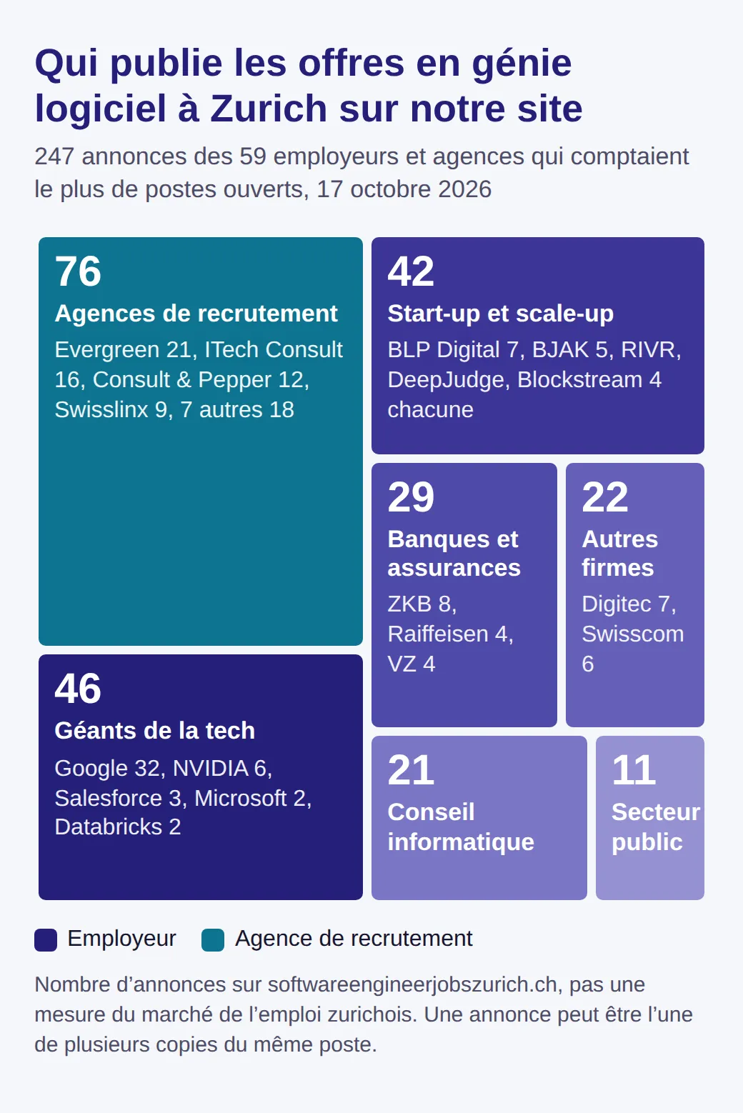 Carte des 247 annonces en génie logiciel à Zurich au 17 octobre 2026, par annonceur : agences de recrutement 76, géants de la tech 46, start-up et scale-up 42, banques et assurances 29, autres firmes 22, conseil IT 21, secteur public 11.