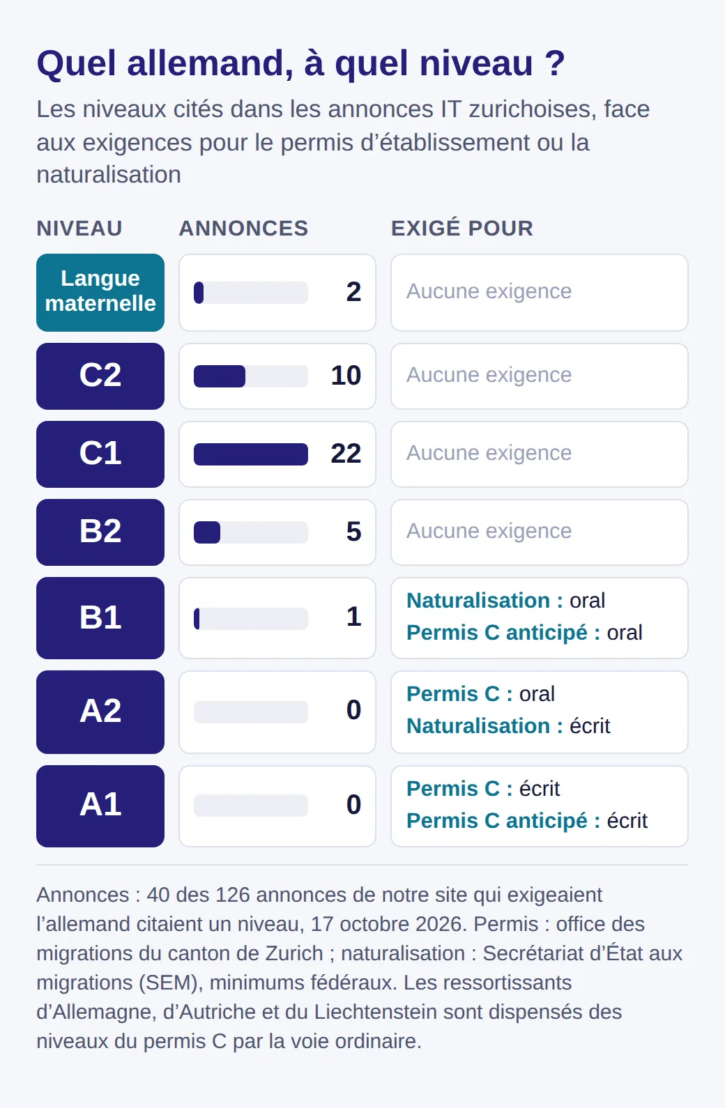 Niveaux d’allemand, de A1 à langue maternelle. Annonces : maternelle 2, C2 10, C1 22, B2 5, B1 1. Règles : B1 oral pour naturalisation et permis C anticipé, A2 oral pour permis C et écrit pour naturalisation, A1 écrit pour permis C.