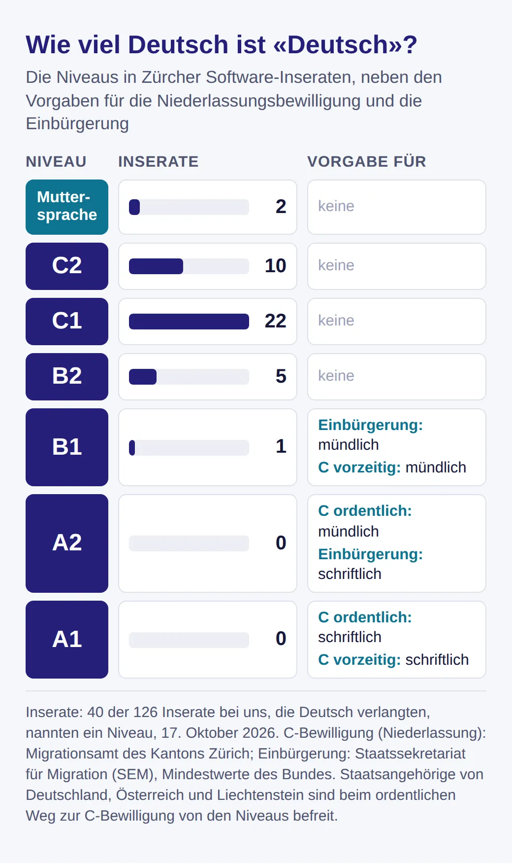 Deutschniveaus von A1 bis Muttersprache. Inserate je Niveau: Muttersprache 2, C2 10, C1 22, B2 5, B1 1. Vorgaben: B1 mündlich für Einbürgerung und vorzeitige C, A2 mündlich für C und schriftlich für Einbürgerung, A1 schriftlich für C.