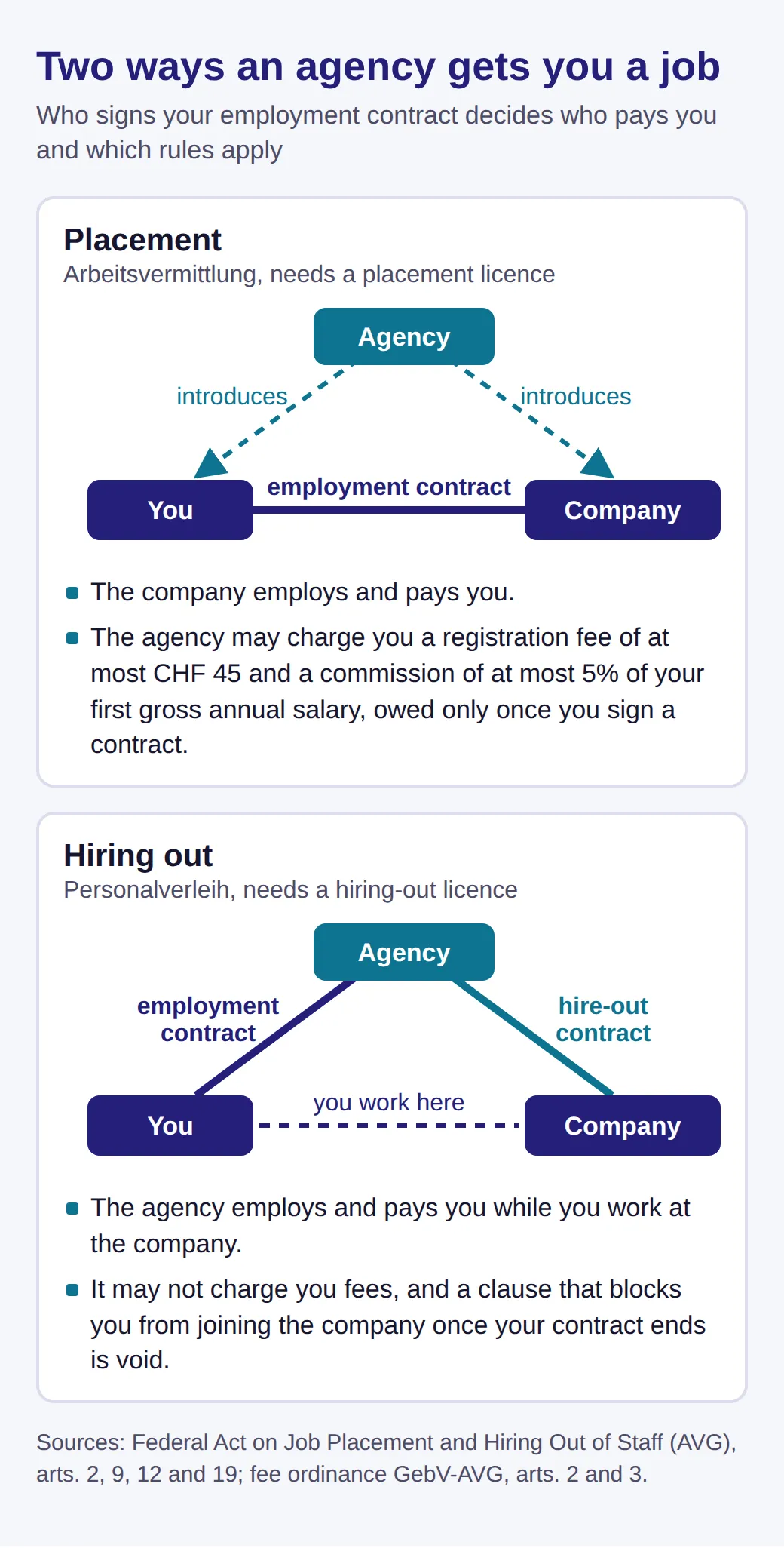 Diagram of the two kinds of agency work. Placement: the agency introduces you and the company, and you sign your employment contract with the company. Hiring out: you sign with the agency, which hires you out to the company where you work.