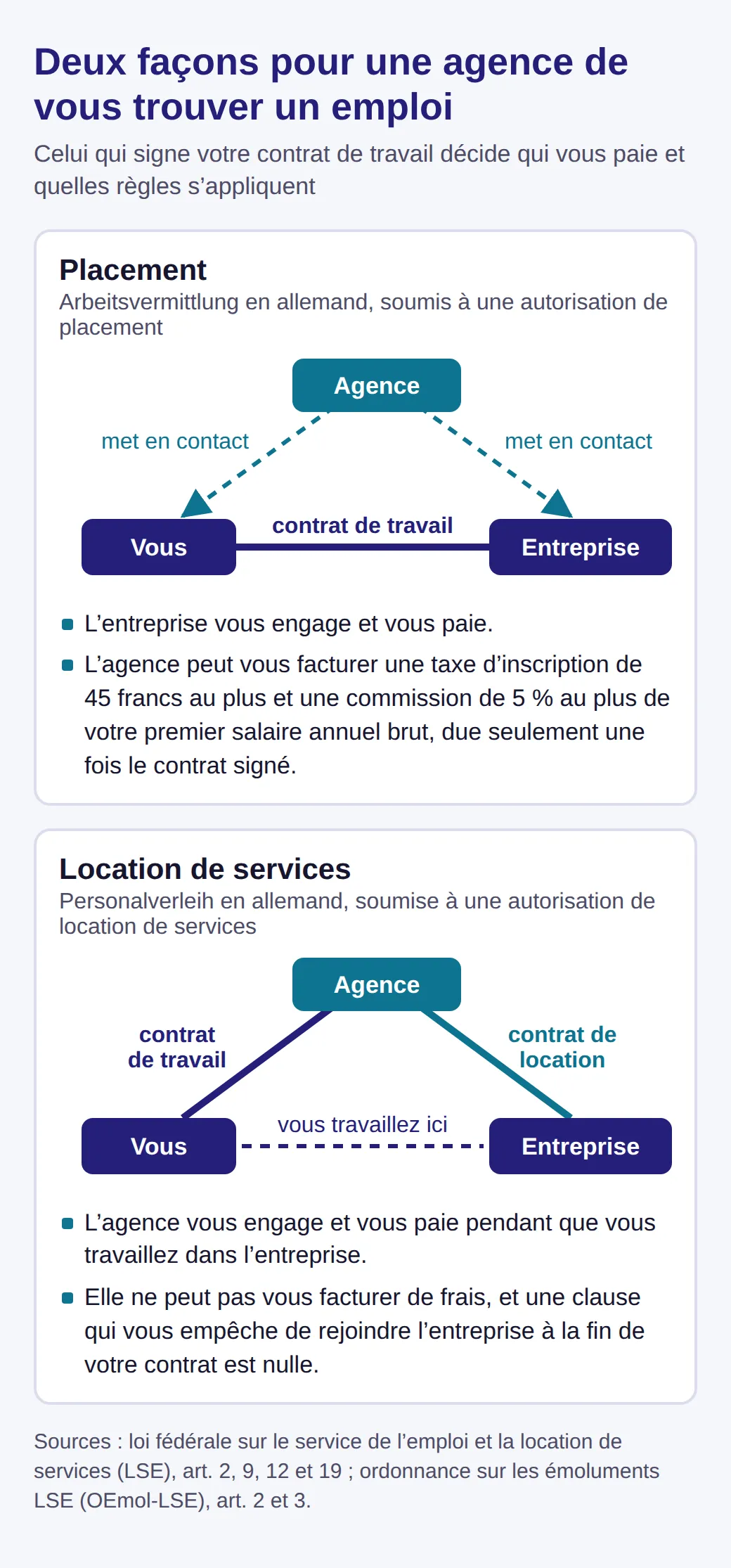 Schéma des deux formes de travail en agence. Placement : l’agence vous met en contact avec l’entreprise, qui signe votre contrat de travail. Location de services : vous signez avec l’agence, qui vous loue à l’entreprise où vous travaillez.