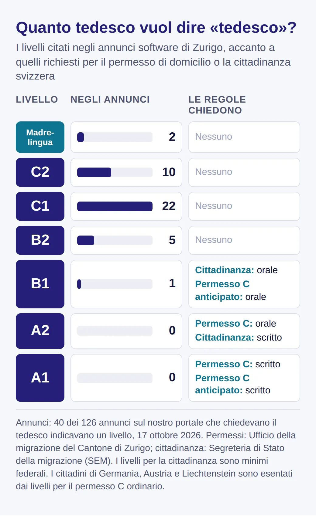 Livelli di tedesco da A1 a madrelingua. Negli annunci: madrelingua 2, C2 10, C1 22, B2 5, B1 1. Regole: B1 orale per cittadinanza e permesso C anticipato, A2 orale per permesso C e scritto per cittadinanza, A1 scritto per permesso C.