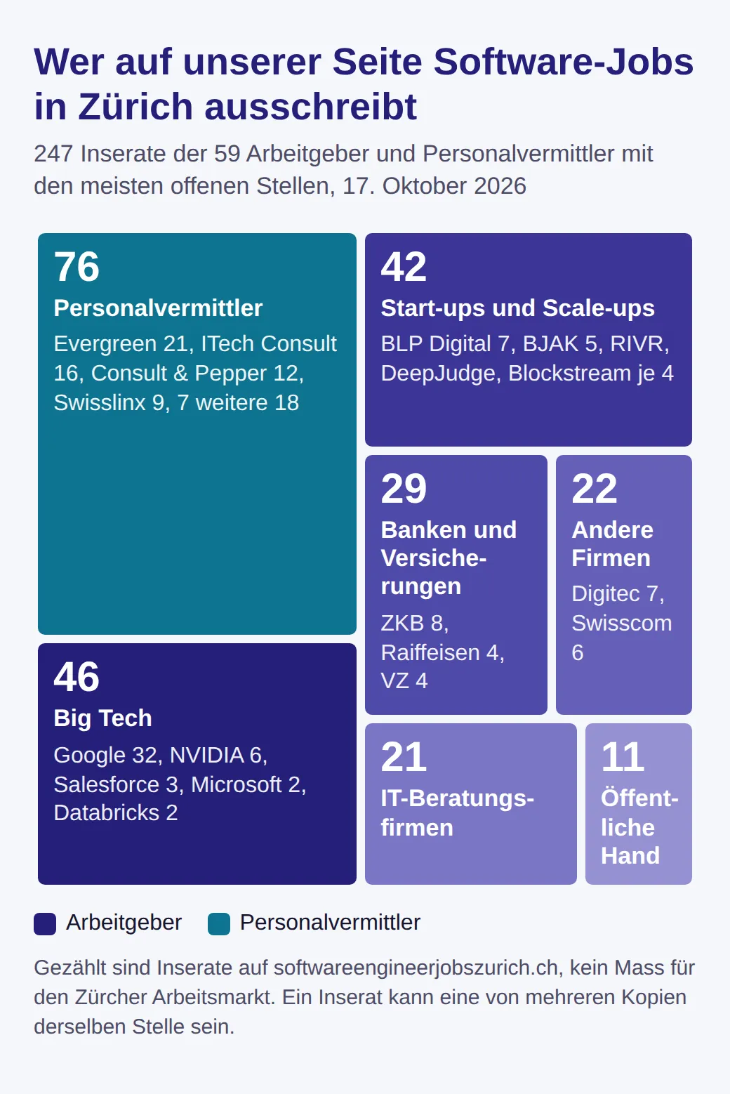 Treemap der 247 Software-Inserate in Zürich vom 17. Oktober 2026 nach Inserent: Personalvermittler 76, Big Tech 46, Start-ups und Scale-ups 42, Banken und Versicherungen 29, andere Firmen 22, IT-Beratungsfirmen 21, öffentliche Hand 11.