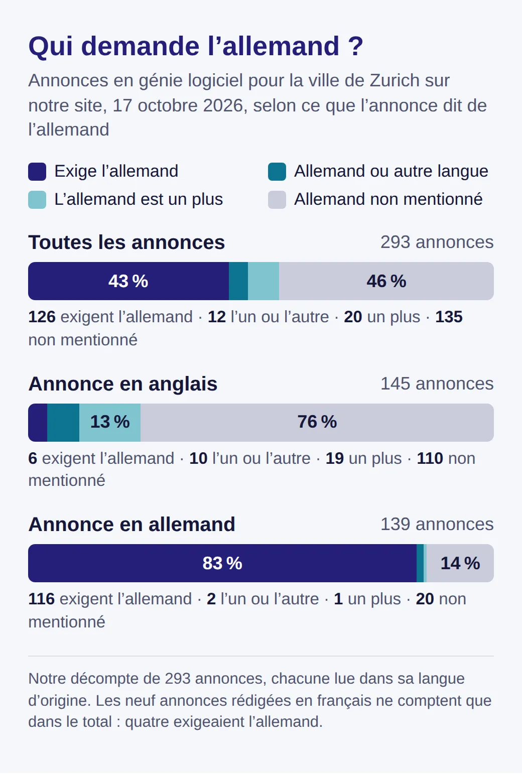 Ce que 293 annonces IT zurichoises disent de l’allemand. Toutes : 126 l’exigent, 12 acceptent l’allemand ou une autre langue, 20 y voient un plus, 135 n’en parlent pas. En anglais : 6, 10, 19, 110. En allemand : 116, 2, 1, 20.