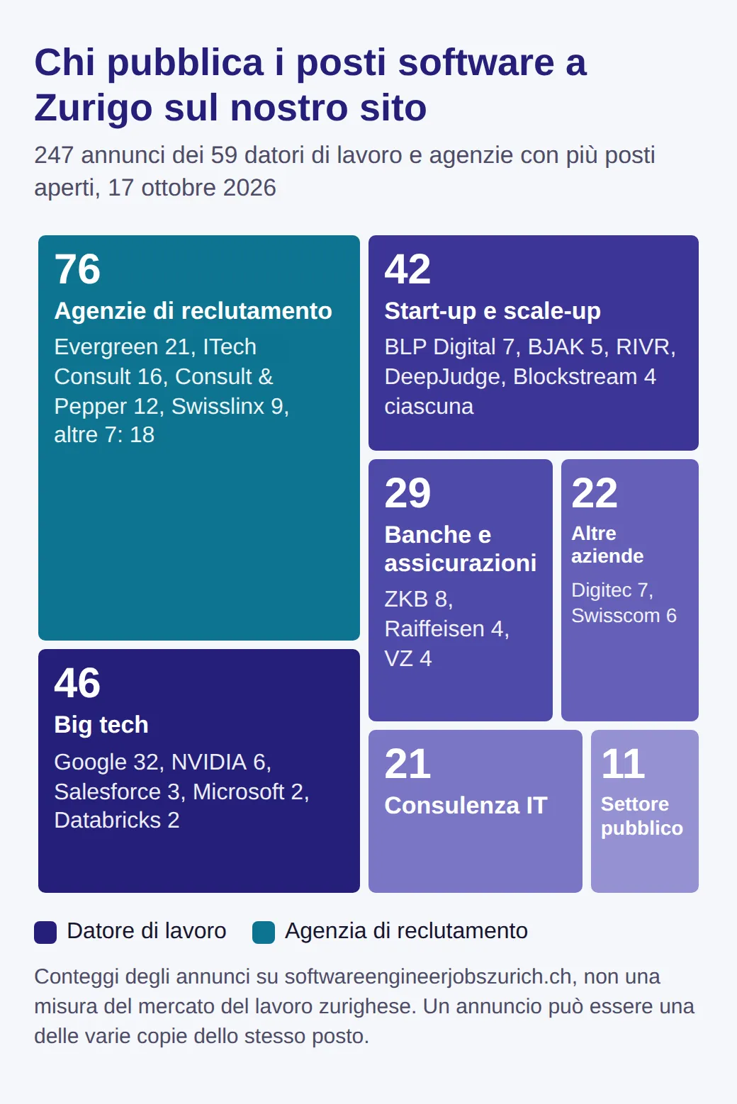 Treemap dei 247 annunci software a Zurigo del 17 ottobre 2026, per tipo di inserzionista: agenzie di reclutamento 76, big tech 46, start-up e scale-up 42, banche e assicurazioni 29, altre aziende 22, consulenza IT 21, settore pubblico 11.