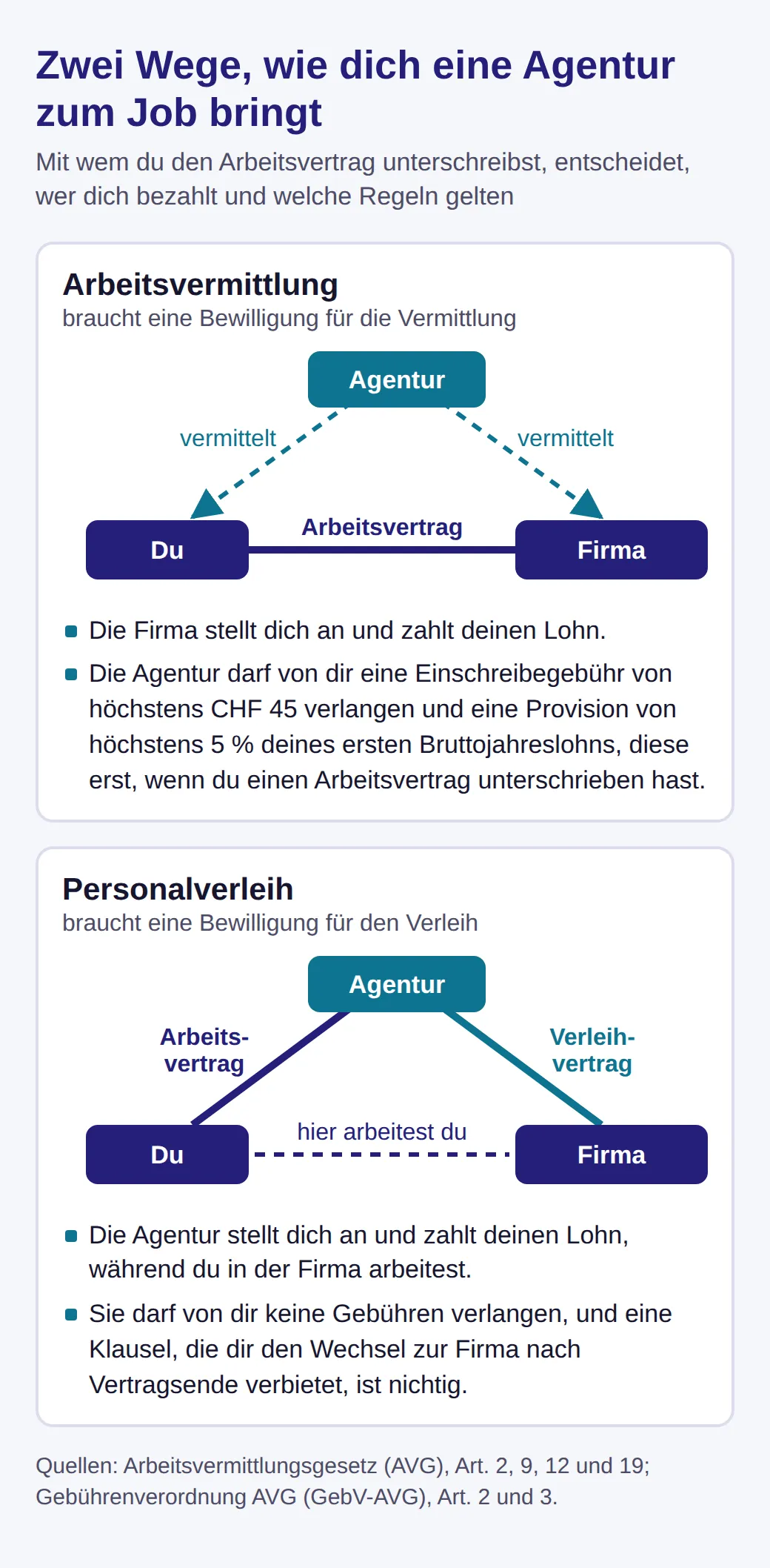 Schema der zwei Arten von Agenturarbeit. Arbeitsvermittlung: Die Agentur bringt dich und die Firma zusammen, den Arbeitsvertrag schliesst du mit der Firma. Personalverleih: Dein Vertrag ist mit der Agentur, die dich an die Firma verleiht.