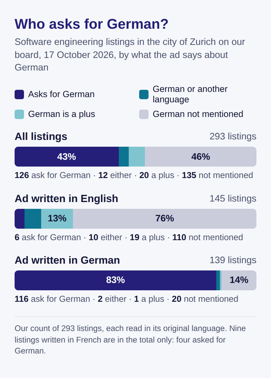 Bar chart of 293 Zurich software listings by what they say about German: all listings 126 ask for it, 12 accept German or another language, 20 call it a plus, 135 don't mention it. English ads: 6, 10, 19, 110. German ads: 116, 2, 1, 20.