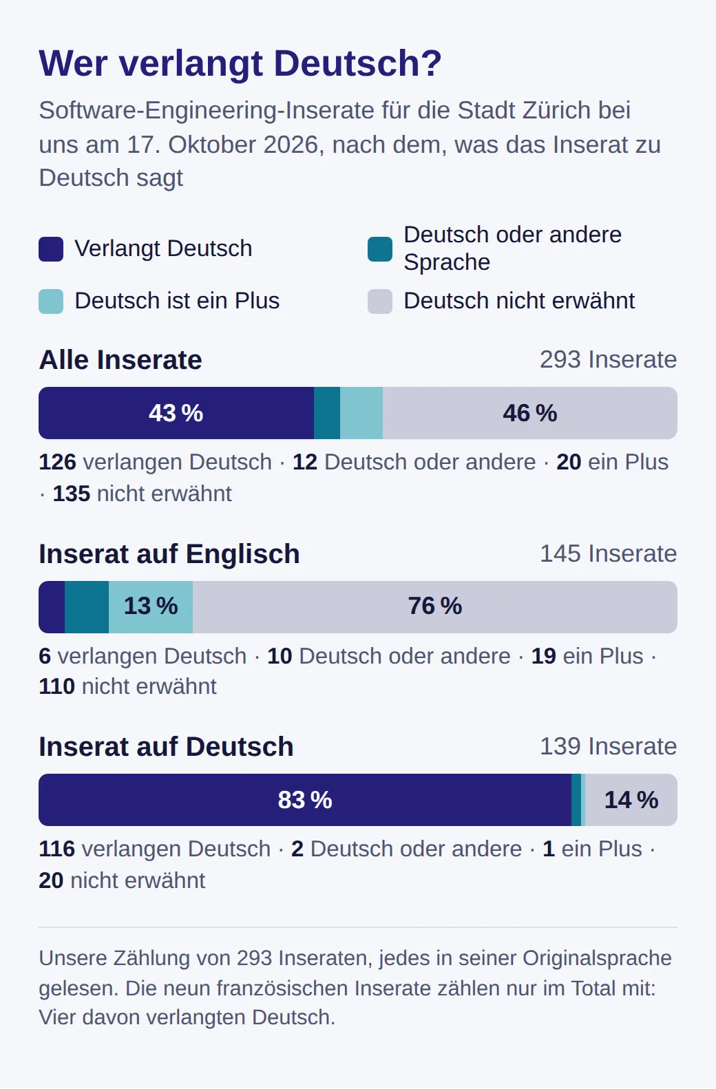 Balkendiagramm zu 293 Zürcher Software-Inseraten nach ihrer Aussage zu Deutsch. Alle: 126 verlangen es, 12 Deutsch oder andere Sprache, 20 ein Plus, 135 nicht erwähnt. Englische Inserate: 6, 10, 19, 110. Deutsche: 116, 2, 1, 20.