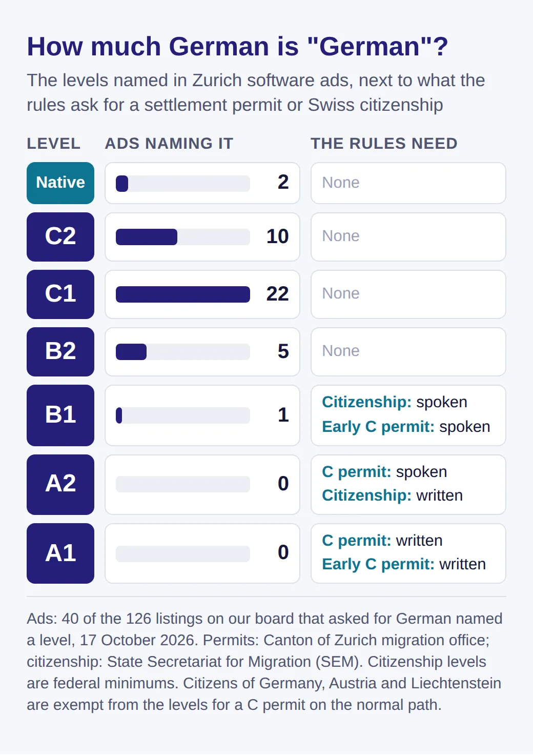 German levels A1 to native. Ads naming each: native 2, C2 10, C1 22, B2 5, B1 1. The rules: B1 spoken for citizenship and an early C permit, A2 spoken for a C permit and written for citizenship, A1 written for C permits.
